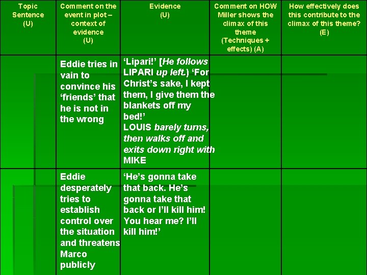Topic Sentence (U) Comment on the event in plot – context of evidence (U)