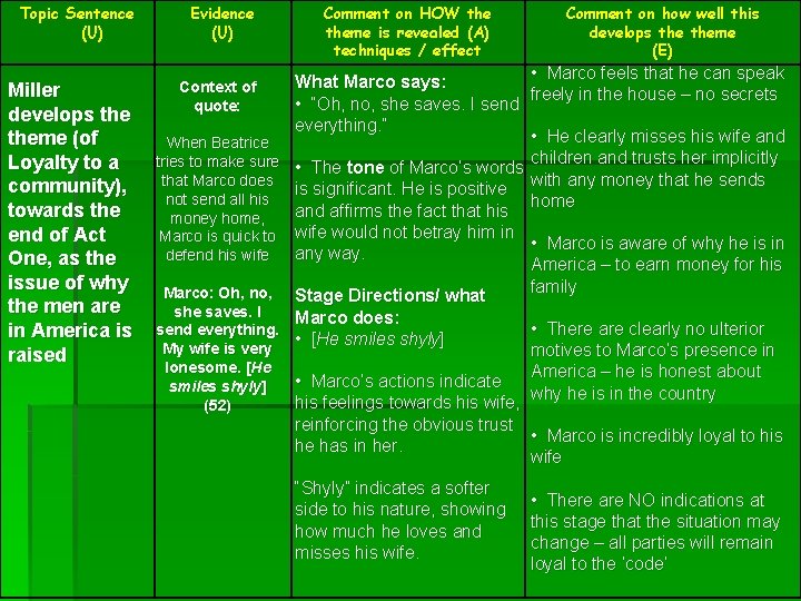 Topic Sentence (U) Miller develops theme (of Loyalty to a community), towards the end