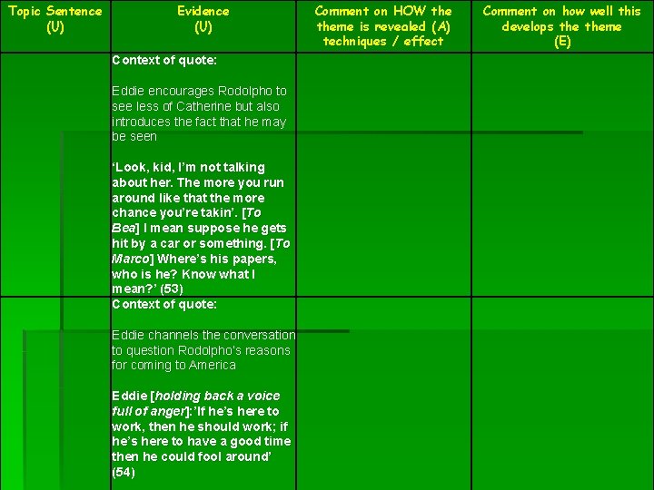 Topic Sentence (U) Evidence (U) Context of quote: Eddie encourages Rodolpho to see less