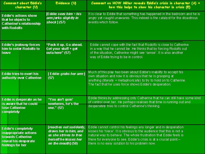 Comment about Eddie’s character (U) Evidence (U) Eddie’s actions show that he objects to