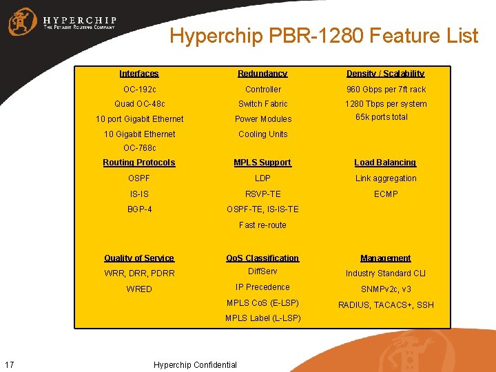 Hyperchip PBR-1280 Feature List Interfaces Redundancy Density / Scalability OC-192 c Controller 960 Gbps