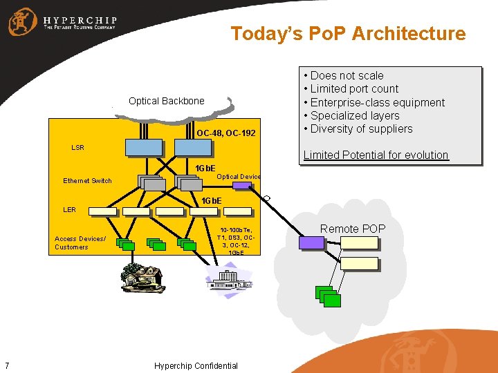 Today’s Po. P Architecture Optical Backbone OC-48, OC-192 LSR Limited Potential for evolution 1