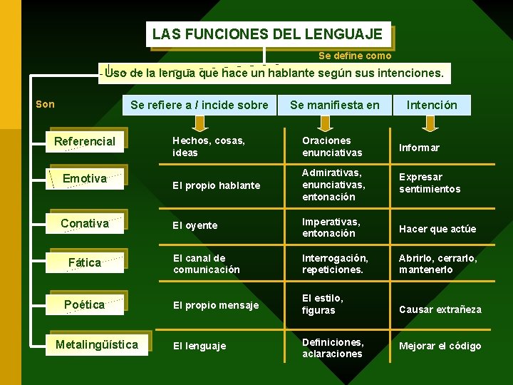 LAS FUNCIONES DEL LENGUAJE Se define como Uso de la lengua que hace un