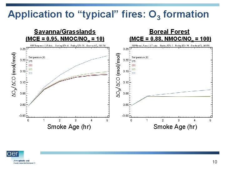 Application to “typical” fires: O 3 formation Boreal Forest (MCE = 0. 95, NMOC/NOx