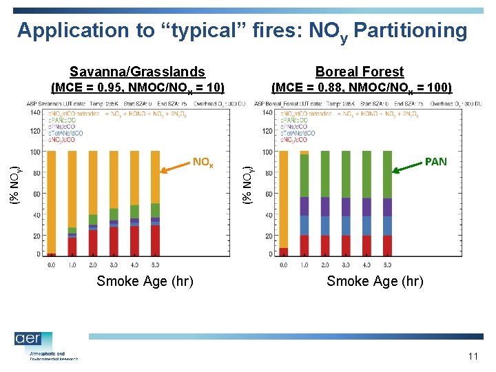 Savanna/Grasslands Boreal Forest (MCE = 0. 95, NMOC/NOx = 10) (MCE = 0. 88,