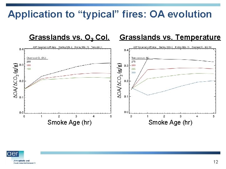 Application to “typical” fires: OA evolution Grasslands vs. Temperature ΔOA/ΔCO 2 (g/g) Grasslands vs.