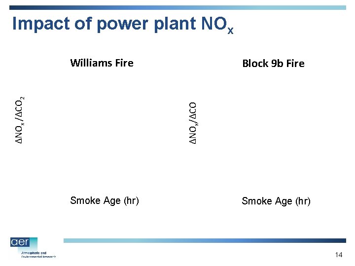 Impact of power plant NOx Block 9 b Fire ΔNOx/ΔCO ΔNOx /ΔCO 2 Williams