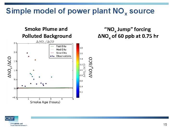 Simple model of power plant NOx source “NOx Jump” forcing ΔNOx of 60 ppb