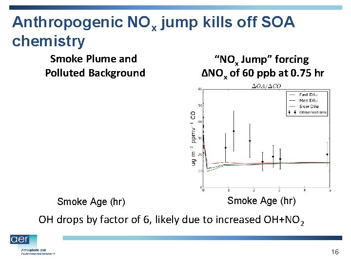 Anthropogenic NOx jump kills off SOA chemistry Smoke Plume and Polluted Background Smoke Age