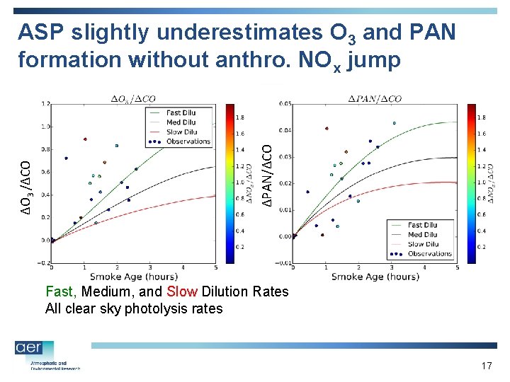 ΔPAN/ΔCO ΔO 3 /ΔCO ASP slightly underestimates O 3 and PAN formation without anthro.