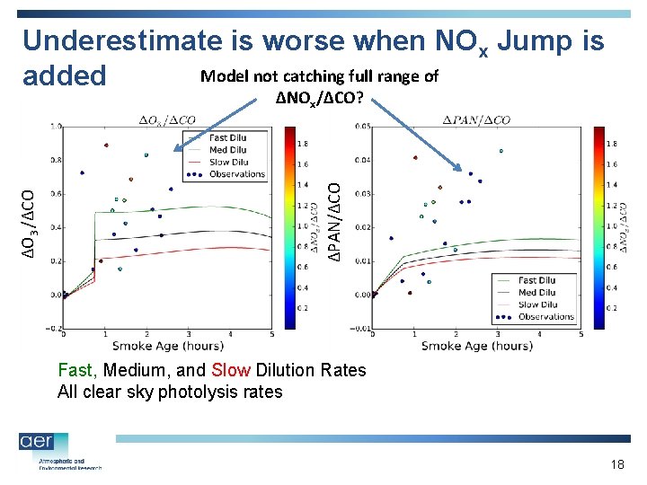 Underestimate is worse when NOx Jump is Model not catching full range of added