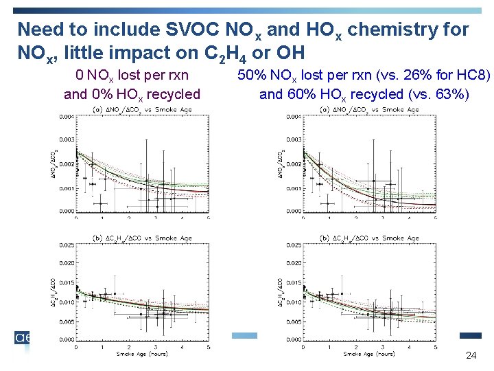 Need to include SVOC NOx and HOx chemistry for NOx, little impact on C