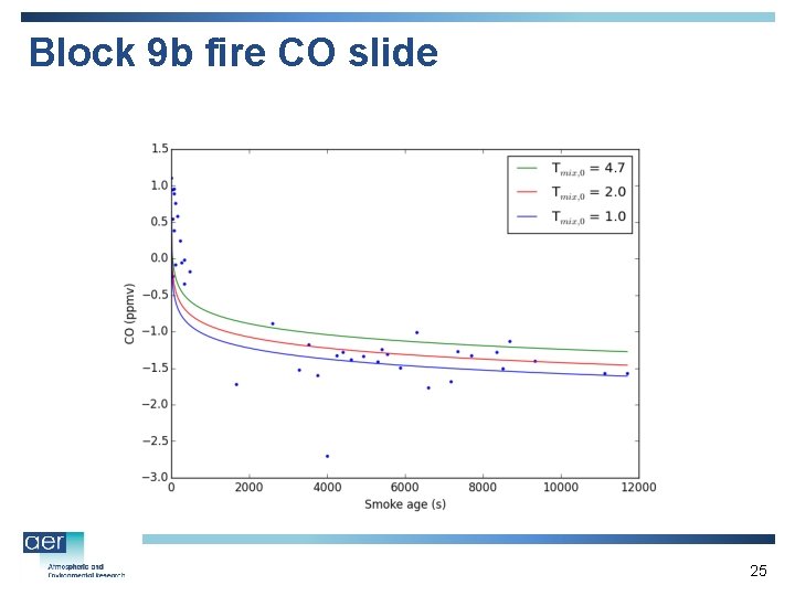 Block 9 b fire CO slide 25 