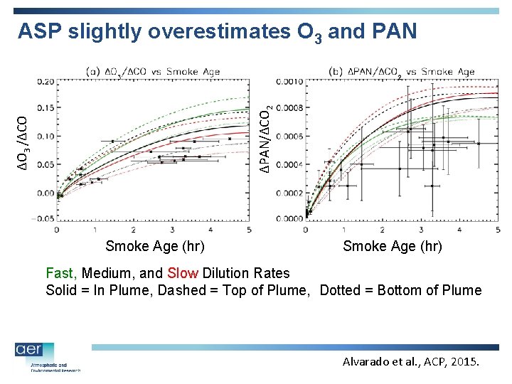 ΔO 3 /ΔCO ΔPAN/ΔCO 2 ASP slightly overestimates O 3 and PAN Smoke Age