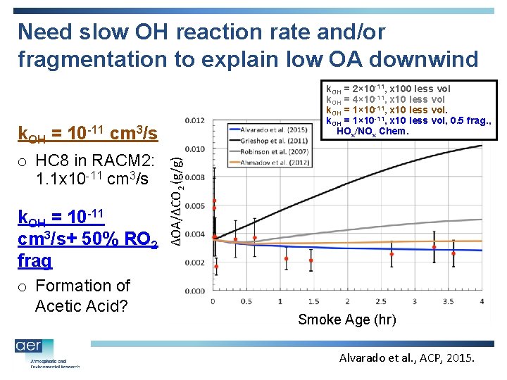 Need slow OH reaction rate and/or fragmentation to explain low OA downwind k. OH