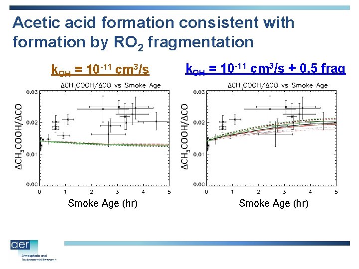 Acetic acid formation consistent with formation by RO 2 fragmentation k. OH = 10