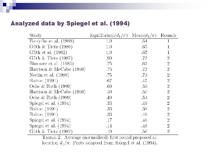 Analyzed data by Spiegel et al. (1994) 