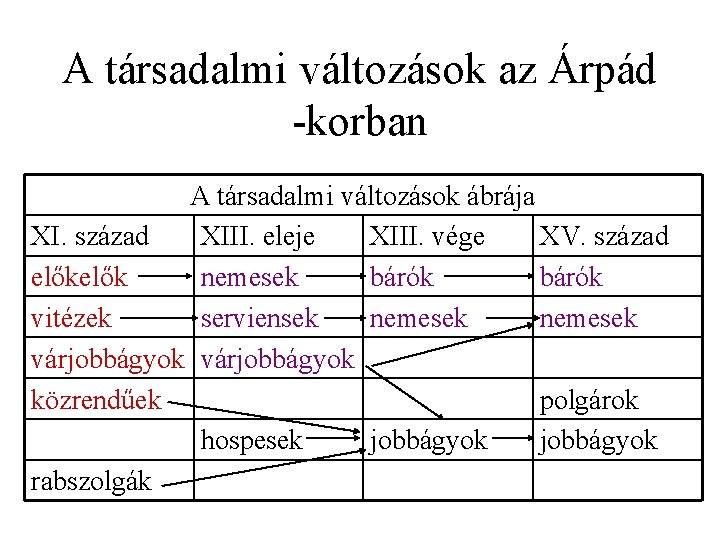 A társadalmi változások az Árpád -korban A társadalmi változások ábrája XI. század XIII. eleje