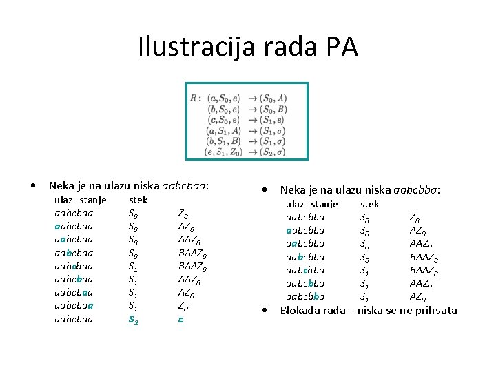 Ilustracija rada PA • Neka je na ulazu niska aabcbaa: ulaz stanje aabcbaa aabcbaa