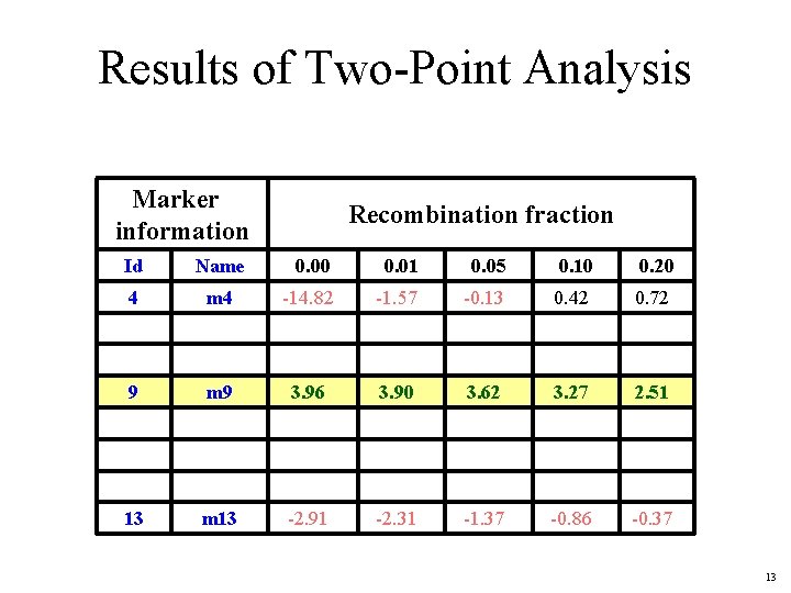 Results of Two-Point Analysis Marker information Recombination fraction Id Name 0. 00 0. 01