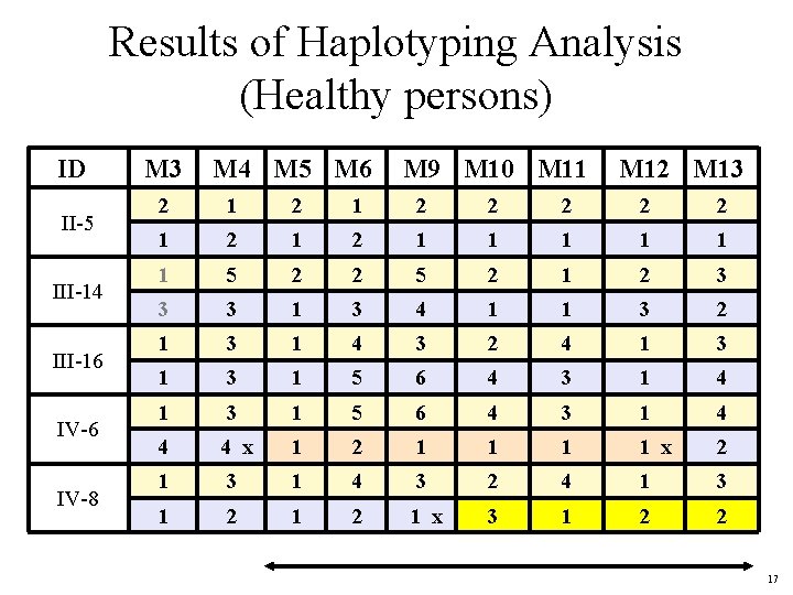 Results of Haplotyping Analysis (Healthy persons) ID II-5 III-14 III-16 IV-8 M 3 M
