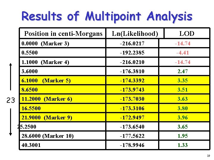 Results of Multipoint Analysis Position in centi-Morgans Ln(Likelihood) LOD 0. 0000 (Marker 3) -216.