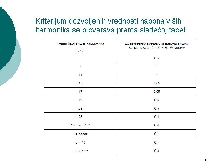 Kriterijum dozvoljenih vrednosti napona viših harmonika se proverava prema sledećoj tabeli 15 