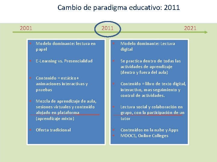 Cambio de paradigma educativo: 2011 2001 2011 2021 § Modelo dominante: lectura en papel