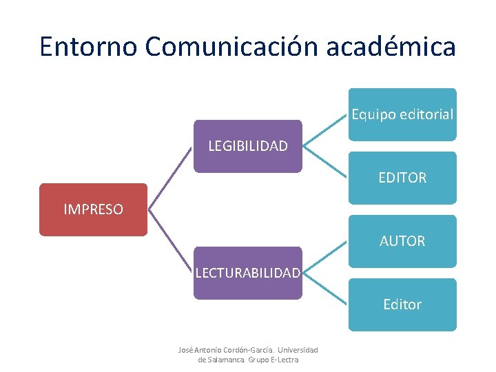 Entorno Comunicación académica Equipo editorial LEGIBILIDAD EDITOR IMPRESO AUTOR LECTURABILIDAD Editor José Antonio Cordón-García.