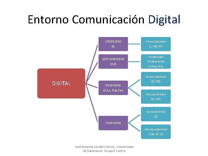 Entorno Comunicación Digital DIGITAL LEGIBILIDAD (E) Personalización (L, SW, AP) LECTURABILIDAD (A, E) Sociabilidad