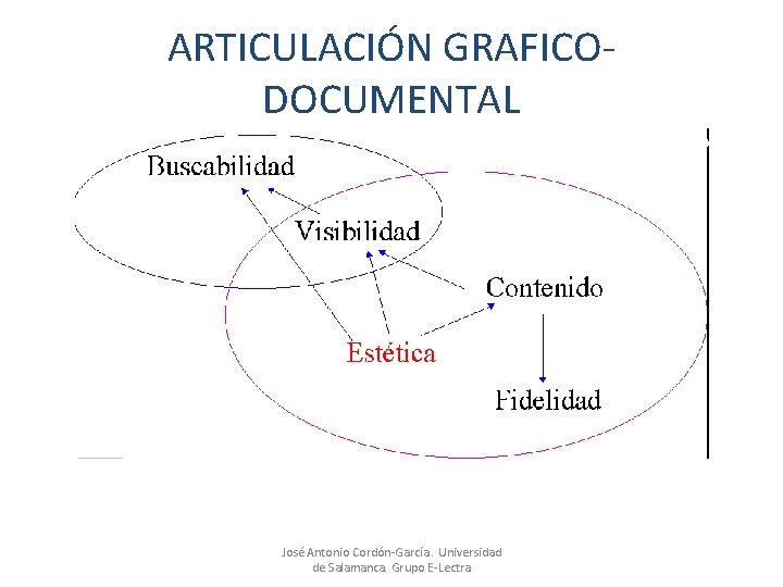 ARTICULACIÓN GRAFICODOCUMENTAL José Antonio Cordón-García. Universidad de Salamanca. Grupo E-Lectra 