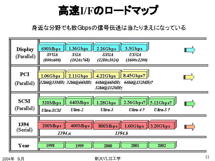 高速I/Fのロードマップ 身近な分野でも数Gbpsの信号伝送は当たりまえになっている Display (Parallel) 690 Mbps PCI 1. 06 Gbps (Parallel) SCSI (Parallel) 1394