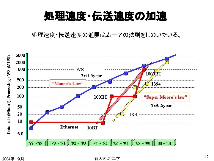 処理速度・伝送速度の加速 Data rate (Mbaud), Processing : WS (MIPS) 処理速度・伝送速度の進展はムーアの法則をしのいでいる。 5000 2000 1000 WS 2