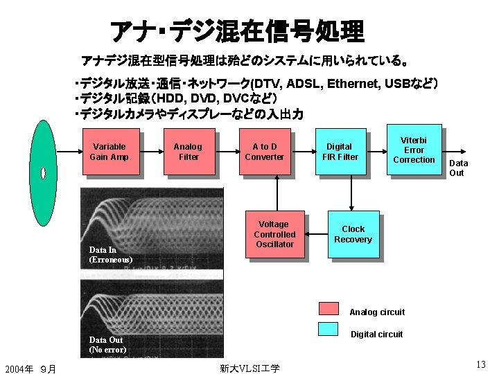 アナ・デジ混在信号処理 アナデジ混在型信号処理は殆どのシステムに用いられている。 ・デジタル放送・通信・ネットワーク(DTV, ADSL, Ethernet, USBなど） ・デジタル記録（HDD, DVCなど） ・デジタルカメラやディスプレーなどの入出力 Variable Gain Amp. Analog Filter