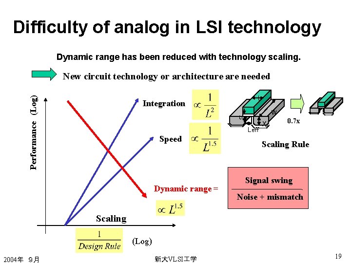 Difficulty of analog in LSI technology Dynamic range has been reduced with technology scaling.