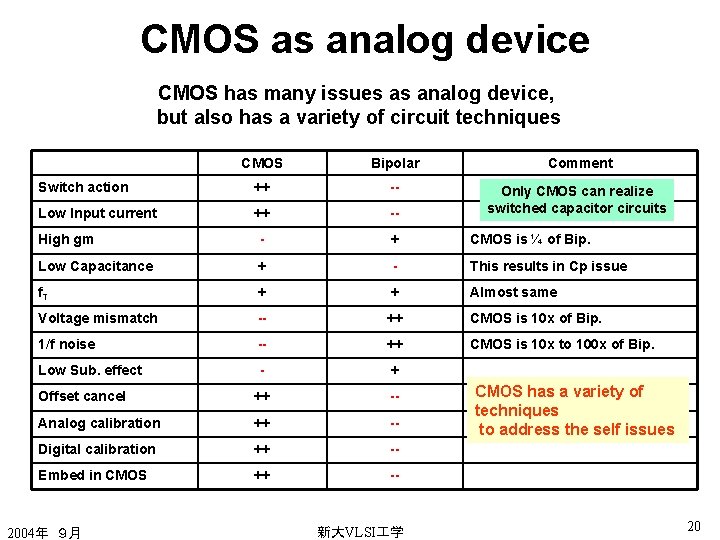 CMOS as analog device CMOS has many issues as analog device, but also has