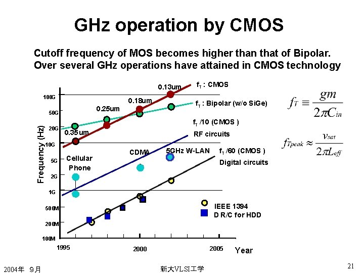 GHz operation by CMOS Cutoff frequency of MOS becomes higher than that of Bipolar.