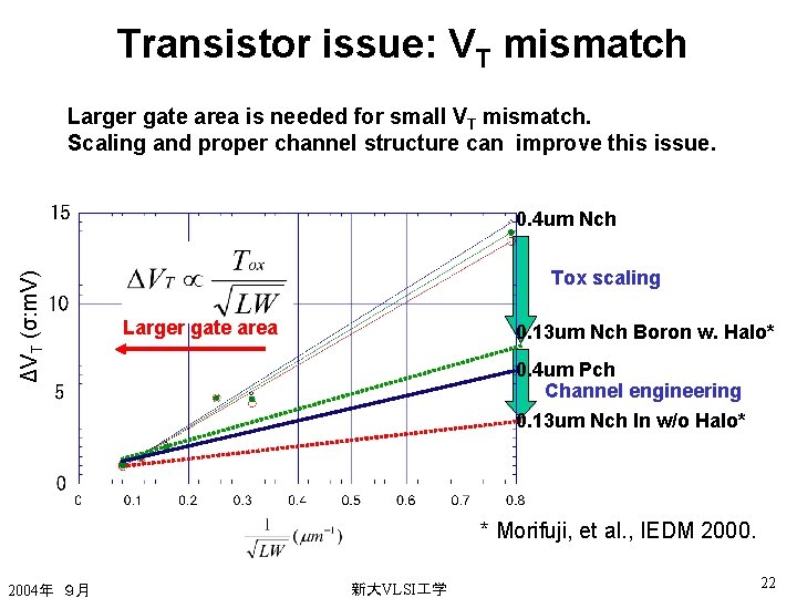 Transistor issue: VT mismatch Larger gate area is needed for small VT mismatch. Scaling