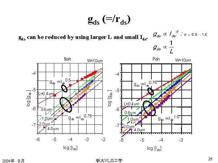 gds (=/rds) gds can be reduced by using larger L and small Ids. Nch