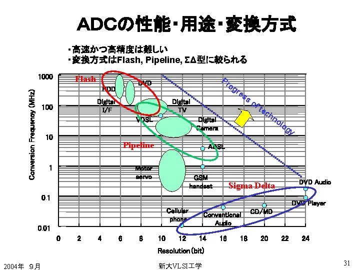 ＡＤＣの性能・用途・変換方式 ・高速かつ高精度は難しい ・変換方式はFlash, Pipeline, ΣΔ型に絞られる 1000 Flash HDD Conversion Frequency (MHz) Pr DVD Digital