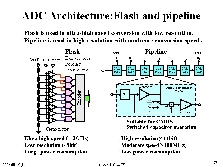 ADC Architecture: Flash and pipeline Flash is used in ultra-high speed conversion with low