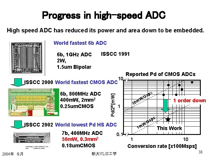 Progress in high-speed ADC High speed ADC has reduced its power and area down
