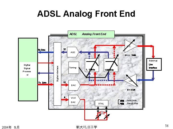 ADSL Analog Front End G. C. 12 Rx Data ADC ０～－ 15 d. B