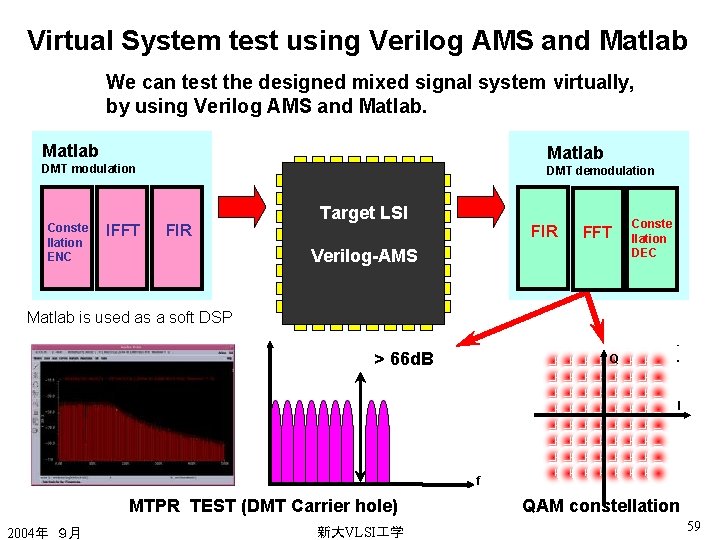 Virtual System test using Verilog AMS and Matlab We can test the designed mixed