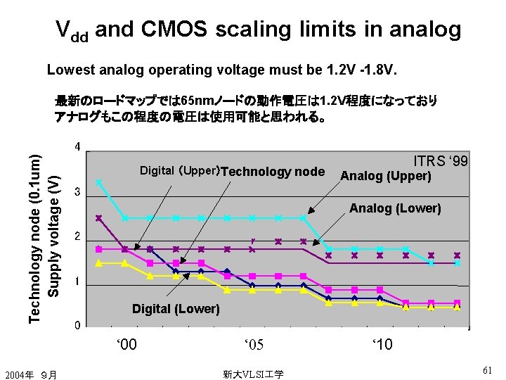 Vdd and CMOS scaling limits in analog Lowest analog operating voltage must be 1.