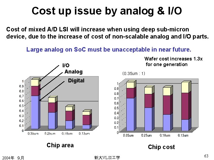 Cost up issue by analog & I/O Cost of mixed A/D LSI will increase