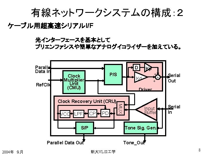 有線ネットワークシステムの構成：２ ケーブル用超高速シリアルI/F 光インターフェースを基本として プリエンファシスや簡単なアナログイコライザーを加えている。 Parallel Data In Ref. Clk D P/S Clock Multiplier Unit