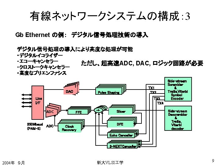 有線ネットワークシステムの構成： 3 Gb Ethernet の例：　デジタル信号処理技術の導入 デジタル信号処理の導入により高度な処理が可能 ・デジタルイコライザー ・エコーキャンセラー ・クロストークキャンセラー ・高度なプリエンファシス ただし、超高速ADC, DAC, ロジック回路が必要 DAC