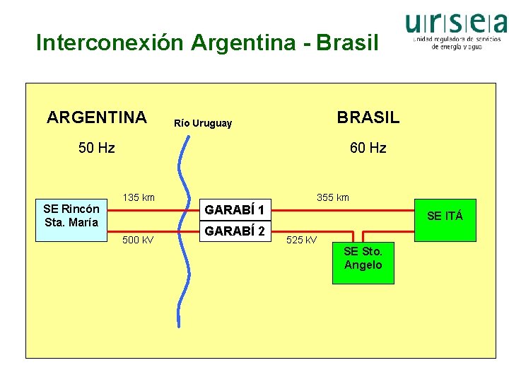 Interconexión Argentina - Brasil ARGENTINA BRASIL Río Uruguay 50 Hz SE Rincón Sta. María