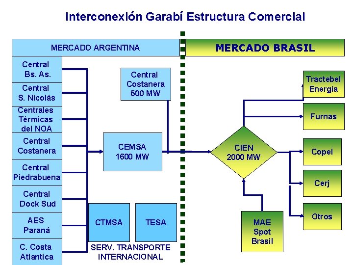 Interconexión Garabí Estructura Comercial MERCADO BRASIL MERCADO ARGENTINA Central Bs. As. Central Costanera 500